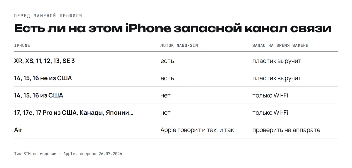 Таблица: у iPhone XR-13, SE 3 и моделей 14-16 не из США лоток nano-SIM есть, пластик выручит; у 14-16 из США и у семнадцатой линейки из США, Канады, Японии лотка нет, остаётся Wi-Fi; по iPhone Air Apple говорит и так, и так, лоток проверяется на аппарате